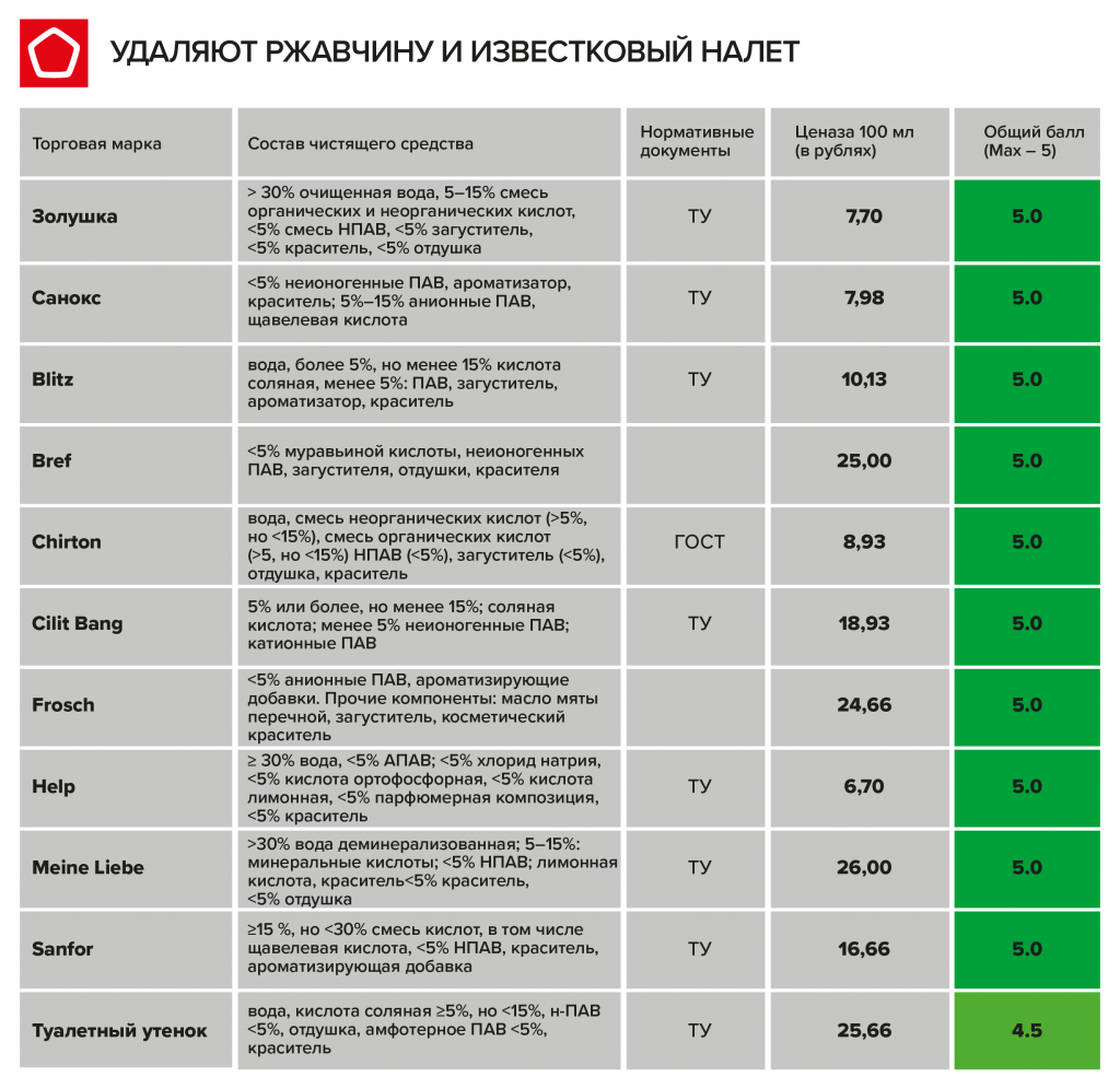 Средства удаляют ржавчину и налет Home cleaners-01.png