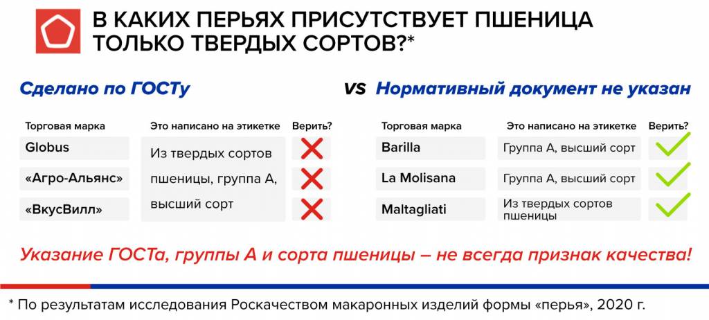 в макаронах по ГОСТу мягкой пшеницы больше, чем в макаронах по ТУ в макаронах по ГОСТу мягкой пшеницы больше, чем в макаронах по ТУ