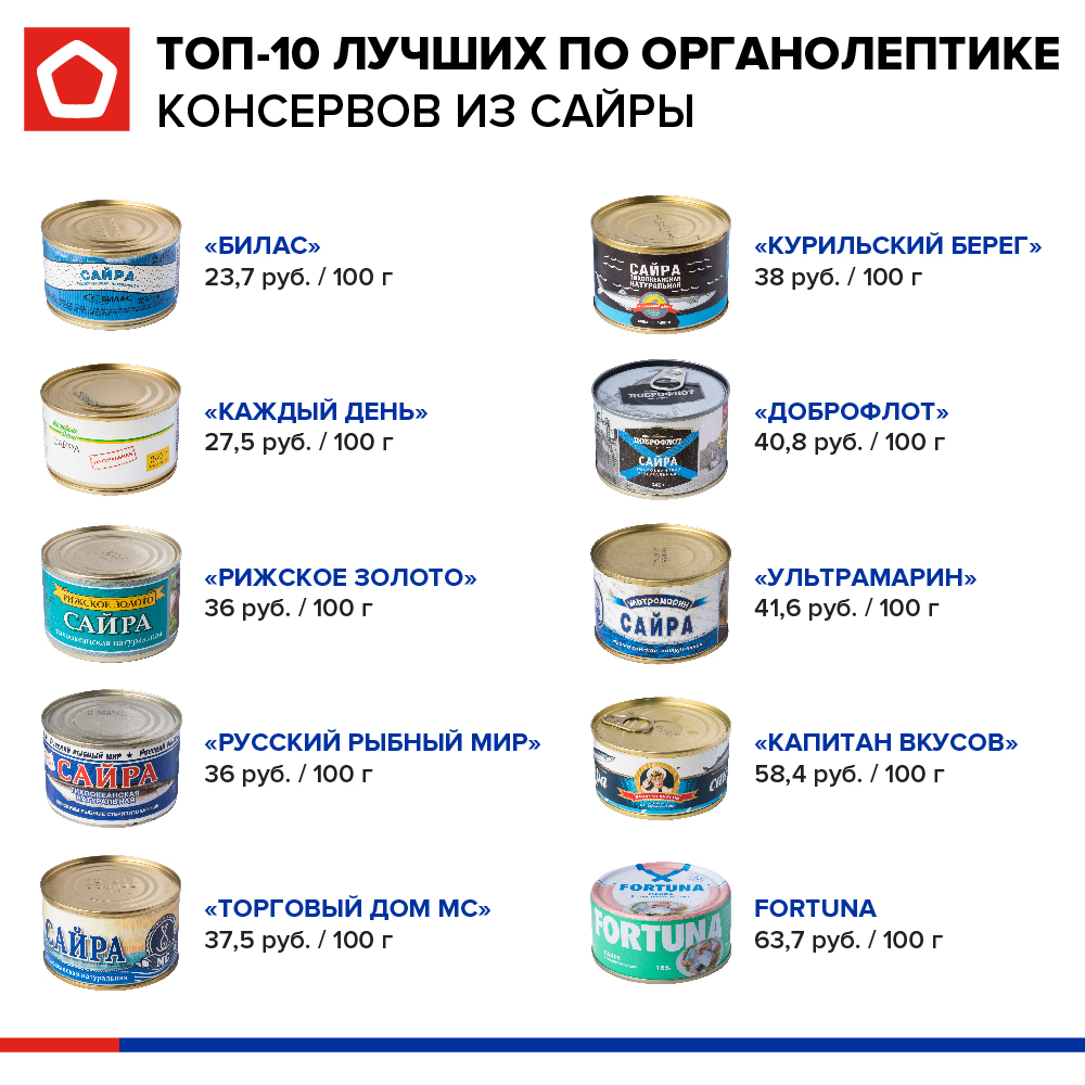 Топ-10 лучших по органолептике консервов из сайры Топ-10 лучших по органолептике консервов из сайры