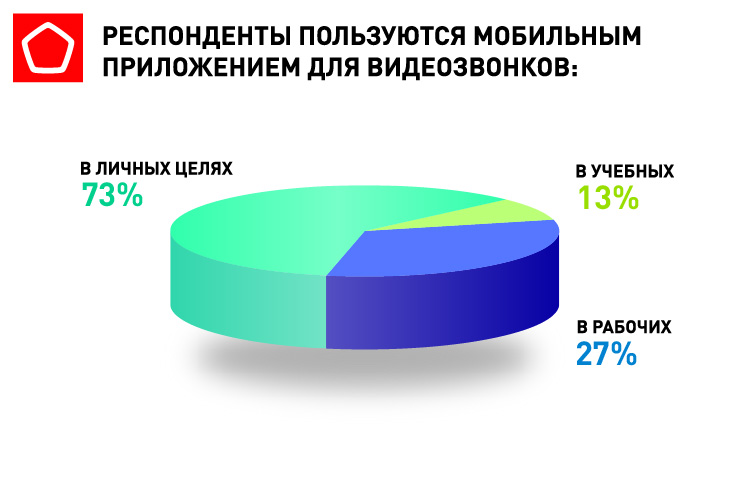 Чаще всего респонденты используют видеосвязь в личных целях Чаще всего респонденты используют видеосвязь в личных целях