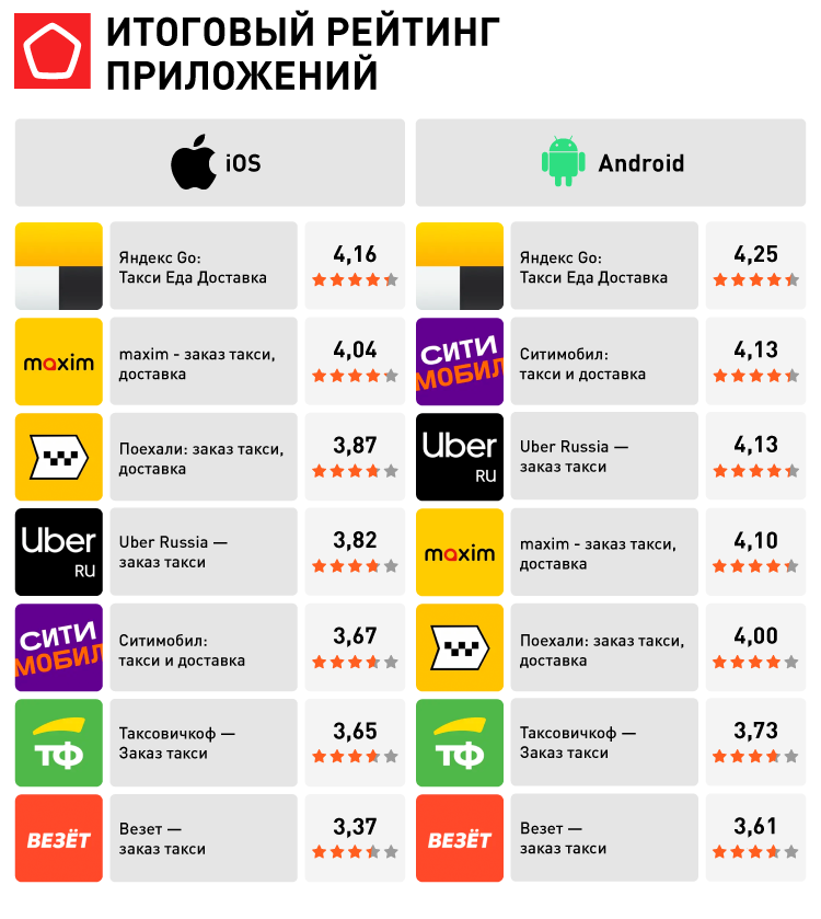 Приложения для заказа такси_Итоговый рейтинг приложений.png 16993_Приложения для заказа такси_Итоговый рейтинг приложений.png