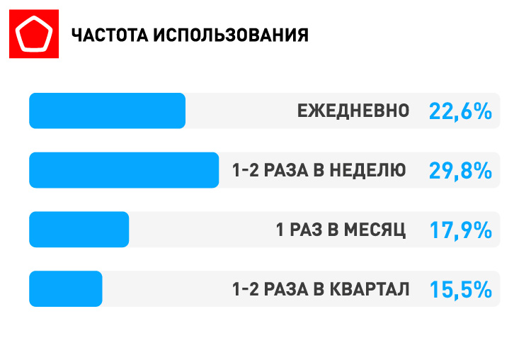 Частота использования видеосвязи Частота использования видеосвязи