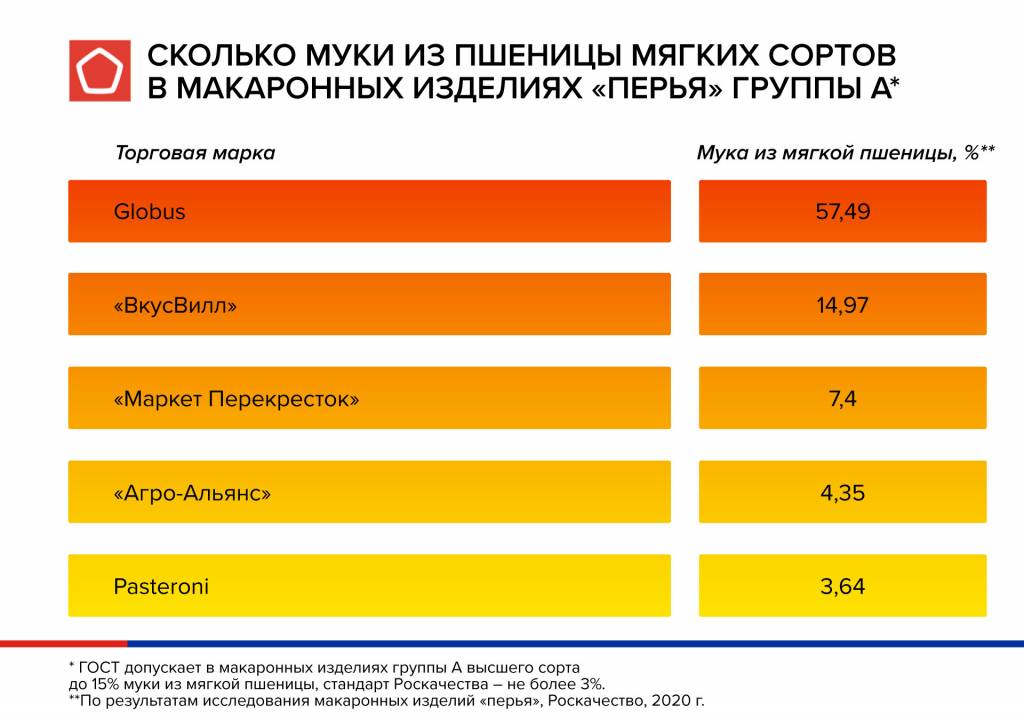 Макароны, в которых мягкой пшеницы больше, чем 3% Макароны, в которых мягкой пшеницы больше, чем 3%